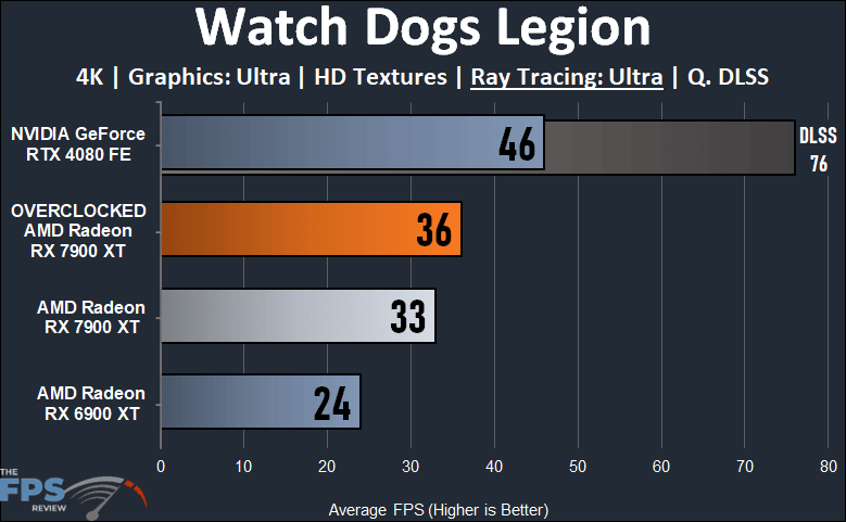 Radeon RX 7900 XT Overclocked 4K Ray Tracing Watch Dogs Legion Performance Graph