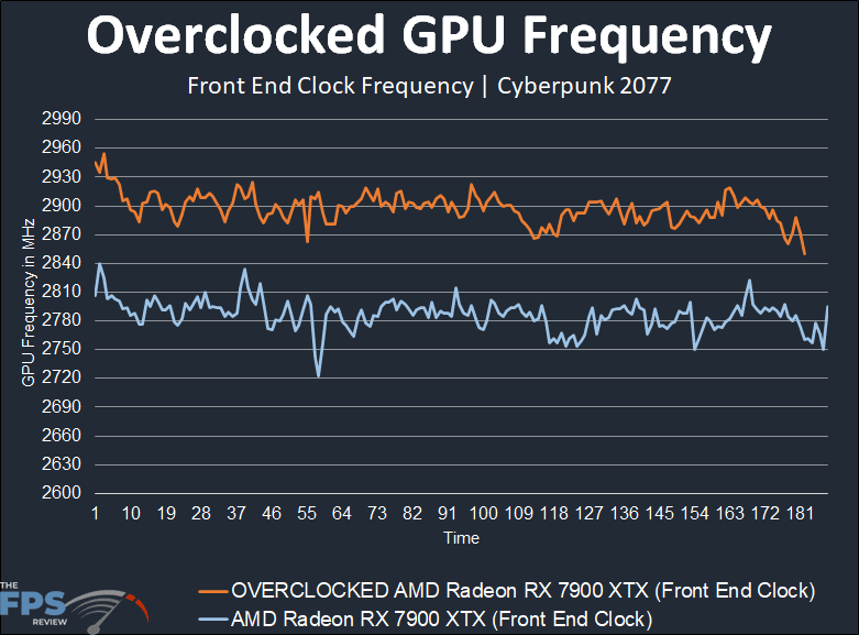 AMD Radeon RX 7900 XTX Overclocked Front End Clock Frequency Graph