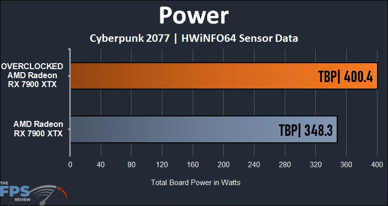 Overclocking AMD Radeon RX 7900 XTX Power Graph