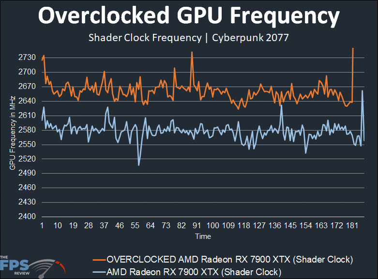 AMD Radeon RX 7900 XTX Overclocked Shader Clock Frequency Graph