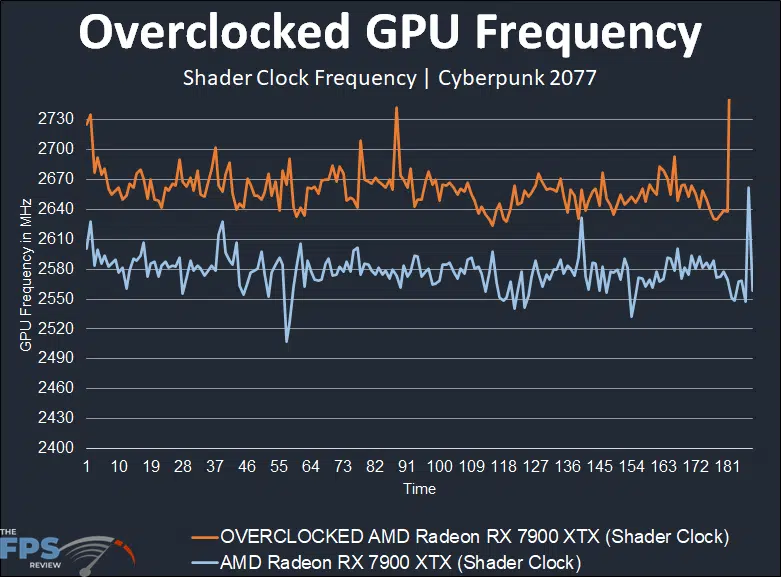 AMD Radeon RX 7900 XTX Overclocked Shader Clock Frequency Graph