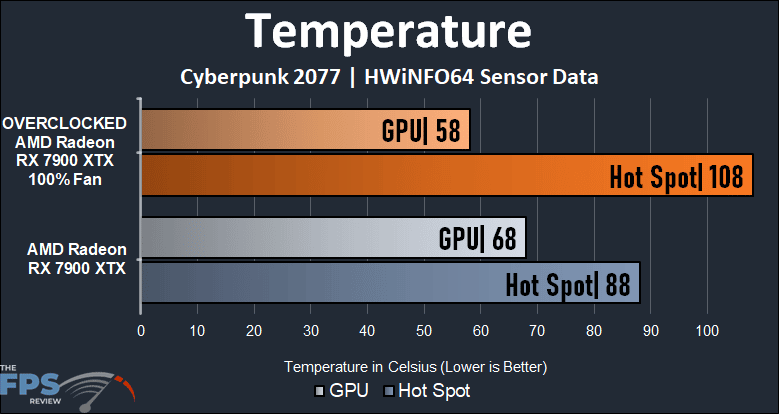 Overclocking AMD Radeon RX 7900 XTX Temperature Graph