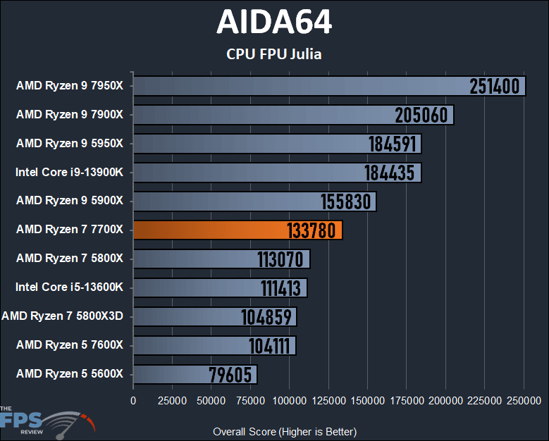 AMD Ryzen 7 7700X CPU AIDA64 CPU FPU Julia Graph