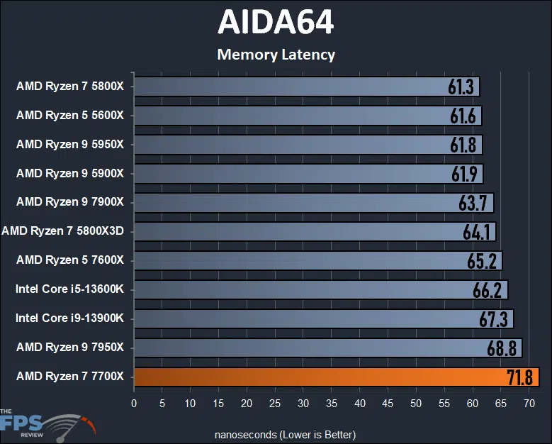 AMD Ryzen 7 7700X CPU AIDA64 Memory Latency Graph