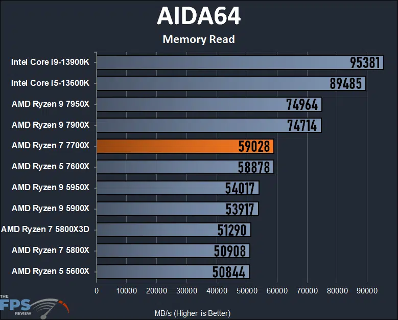 AMD Ryzen 7 7700X CPU AIDA64 Memory Read Graph