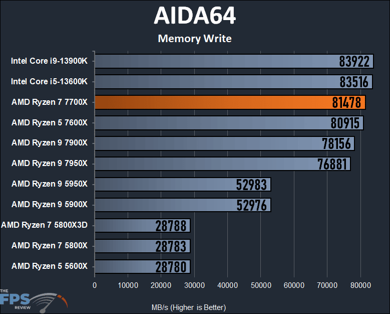 AMD Ryzen 7 7700X CPU AIDA64 Memory Write Graph