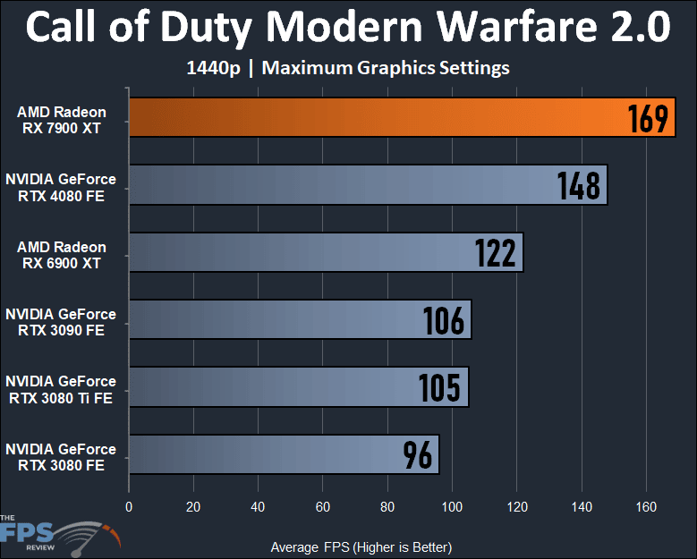 AMD Radeon RX 7900 XT Video Card 1440p Call of Duty Modern Warfare 2.0 Performance Graph
