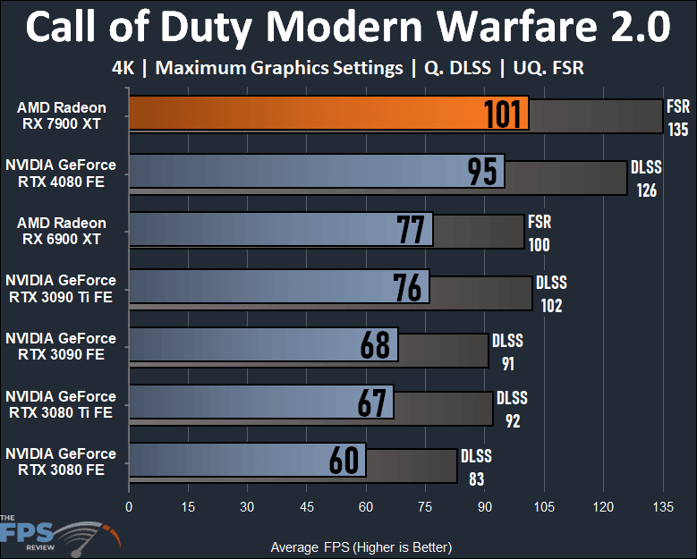 AMD Radeon RX 7900 XT Video Card 4K Call of Duty Modern Warfare 2.0 Performance Graph