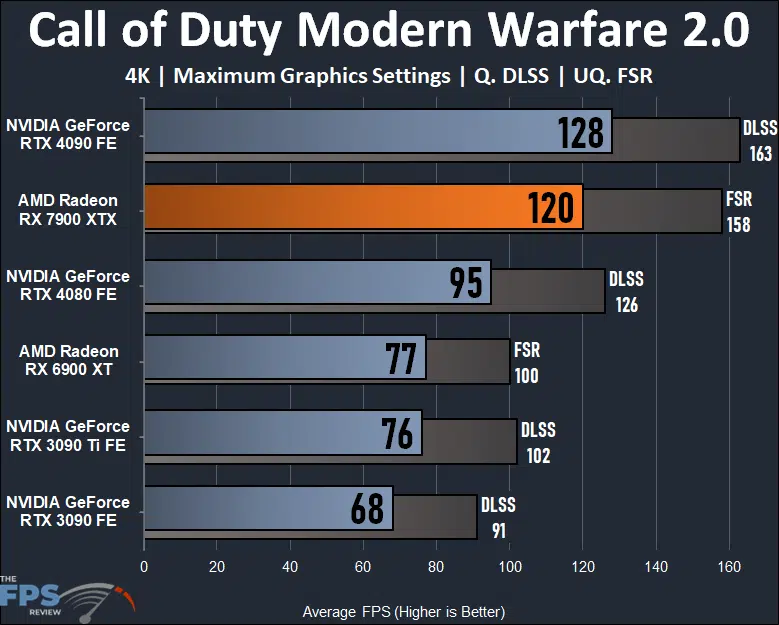 AMD Radeon RX 7900 XTX Video Card Call of Duty Modern Warfare 2.0 Graph