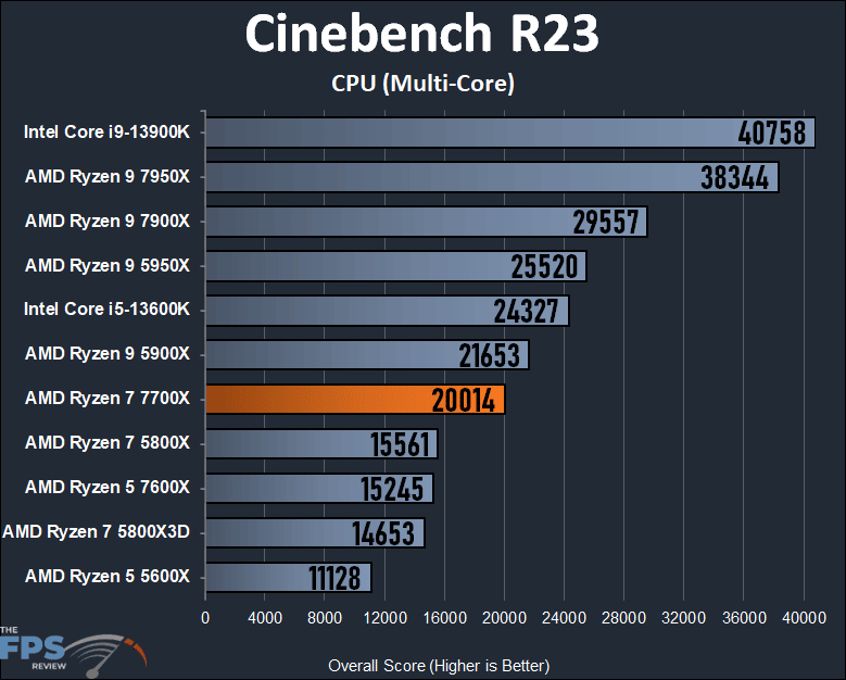 AMD Ryzen 7 7700X & Ryzen 5 7600X Are A Hit In Pre-Launch Reviews, Full  Lineup Including Ryzen 9 7950X & 7900X Get Cinebench Benchmark