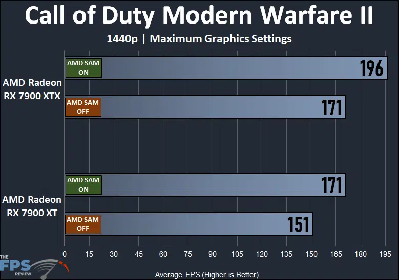 AMD Radeon RX 7900 XTX and XT Smart Access Memory Performance Call of Duty Modern Warfare II