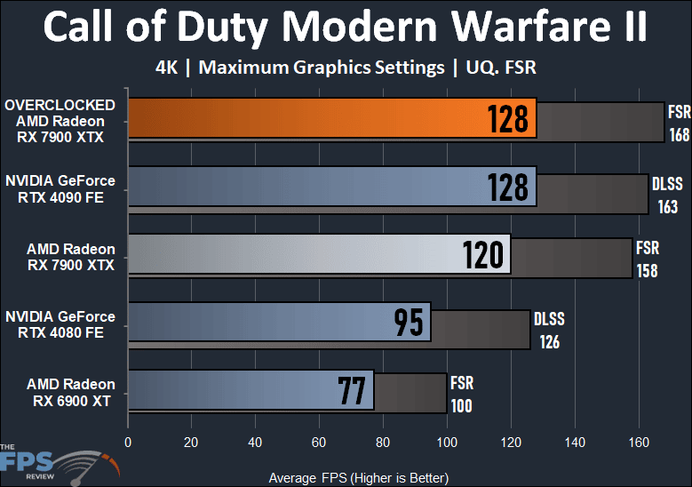 Overclocking AMD Radeon RX 7900 XTX Call of Duty Modern Warfare II Graph