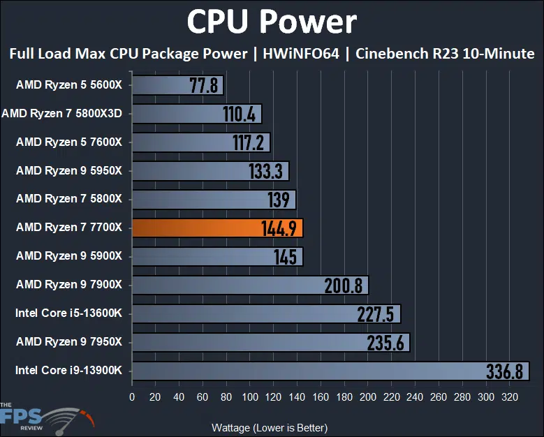 AMD Ryzen 7 7700X CPU CPU Power Graph