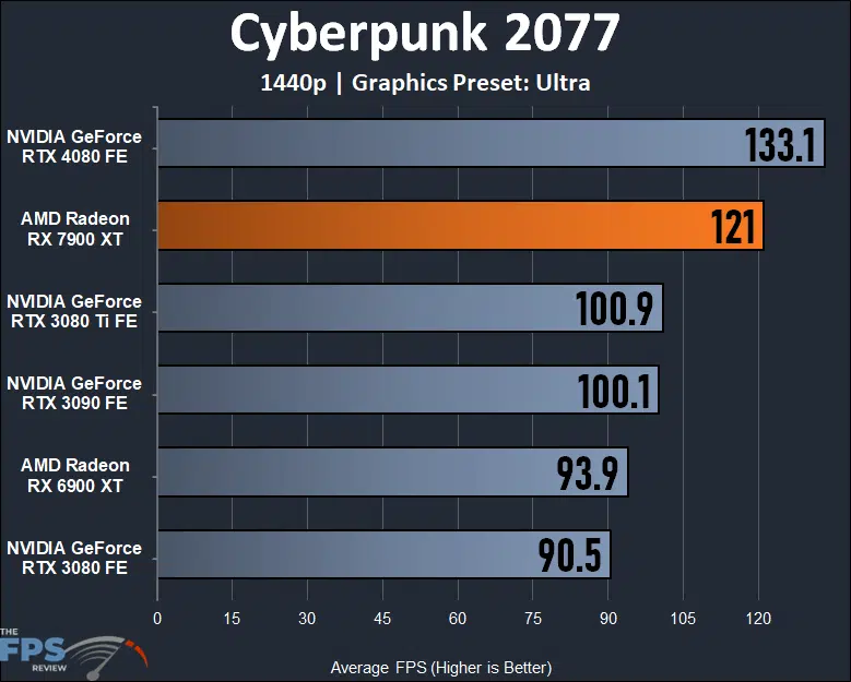 AMD Radeon RX 7900 XT Video Card 1440p Cyberpunk 2077 Performance Graph
