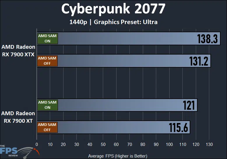 AMD Radeon RX 7900 XTX and XT Smart Access Memory Performance Cyberpunk 2077