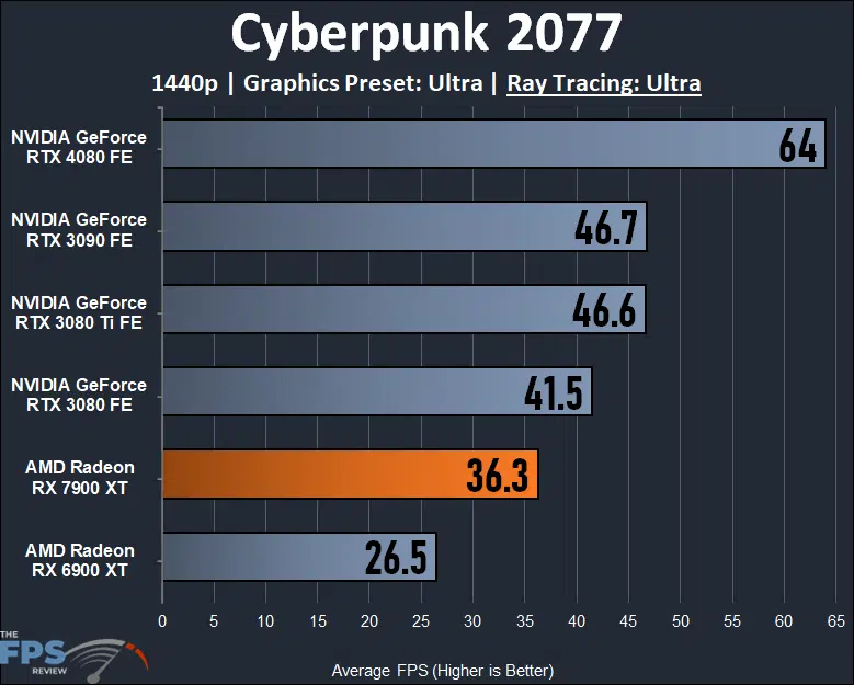 AMD Radeon RX 7900 XT Video Card 1440p Ray Tracing Cyberpunk 2077 Performance Graph