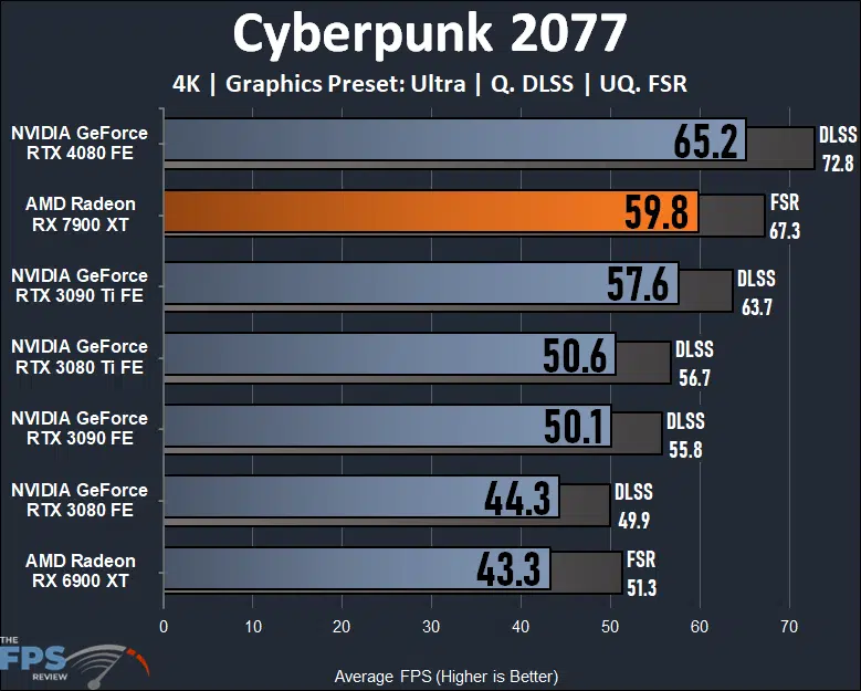 AMD Radeon RX 7900 XT Video Card 4K Cyberpunk 2077 Performance Graph