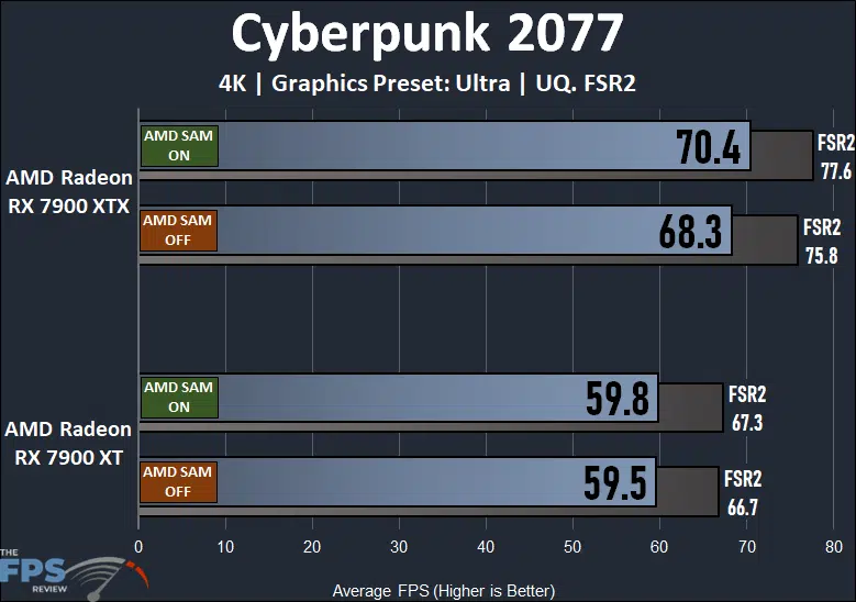 AMD Radeon RX 7900 XTX and XT Smart Access Memory Performance Cyberpunk 2077