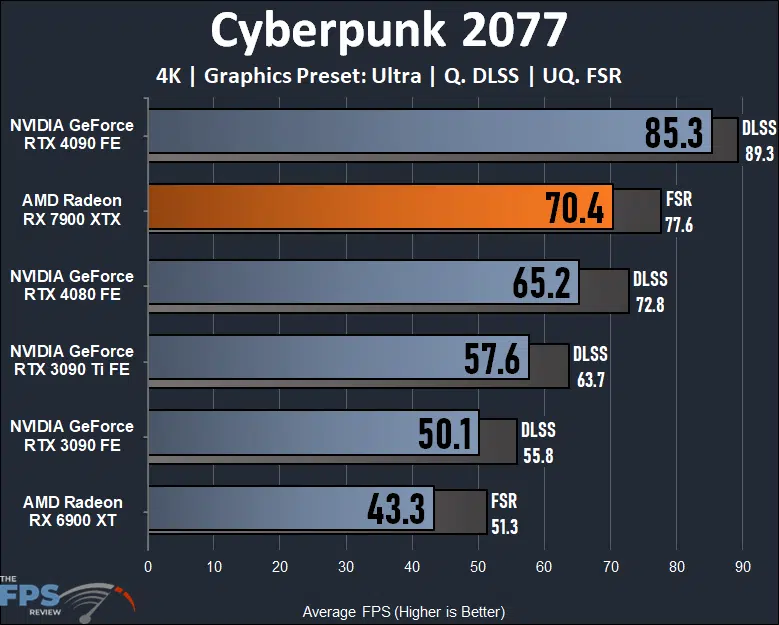 AMD Radeon RX 7900 XTX Video Card Cyberpunk 2077 Graph