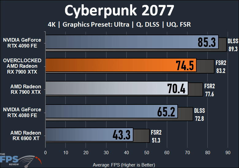 Overclocking AMD Radeon RX 7900 XTX Cyberpunk 2077 Graph