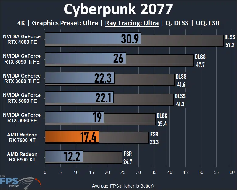 AMD Radeon RX 7900 XT Video Card 4K Ray Tracing Cyberpunk 2077 Performance Graph