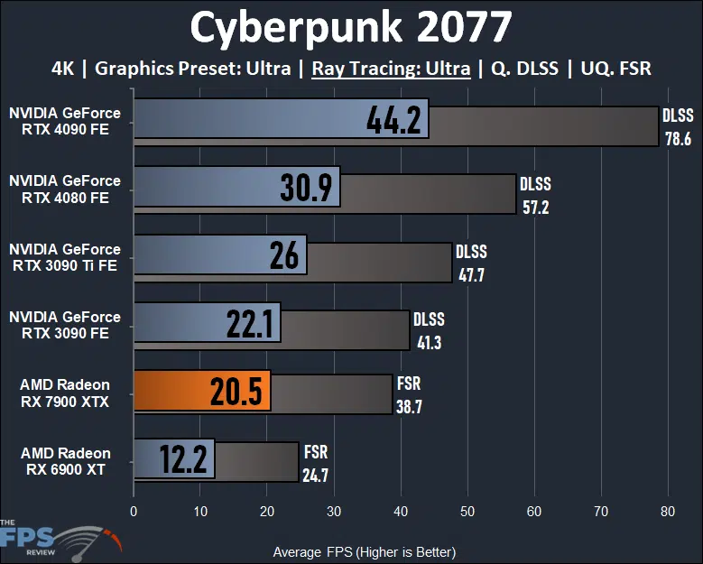 AMD Radeon RX 7900 XTX Video Card Cyberpunk 2077 Ray Tracing Graph