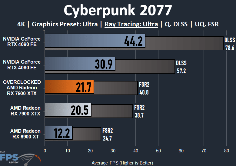 Overclocking AMD Radeon RX 7900 XTX Cyberpunk 2077 Ray Tracing Graph