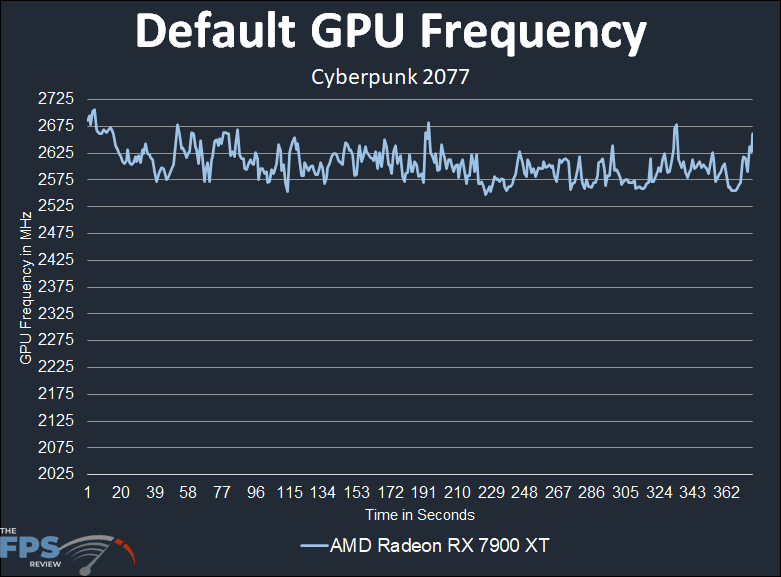 AMD Radeon RX 7900 XT Video Card Default GPU Frequency Graph