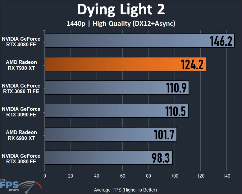 AMD Radeon RX 7900 XT Video Card 1440p Dying Light 2 Performance Graph
