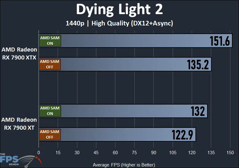 AMD Radeon RX 7900 XTX and XT Smart Access Memory Performance Dying Light 2