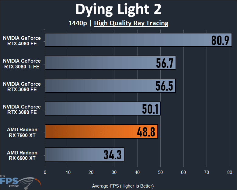 AMD Radeon RX 7900 XT Video Card 1440p Ray Tracing Dying Light 2 Performance Graph