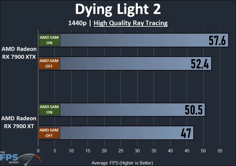 AMD Radeon RX 7900 XTX and XT Smart Access Memory Performance Dying Light 2