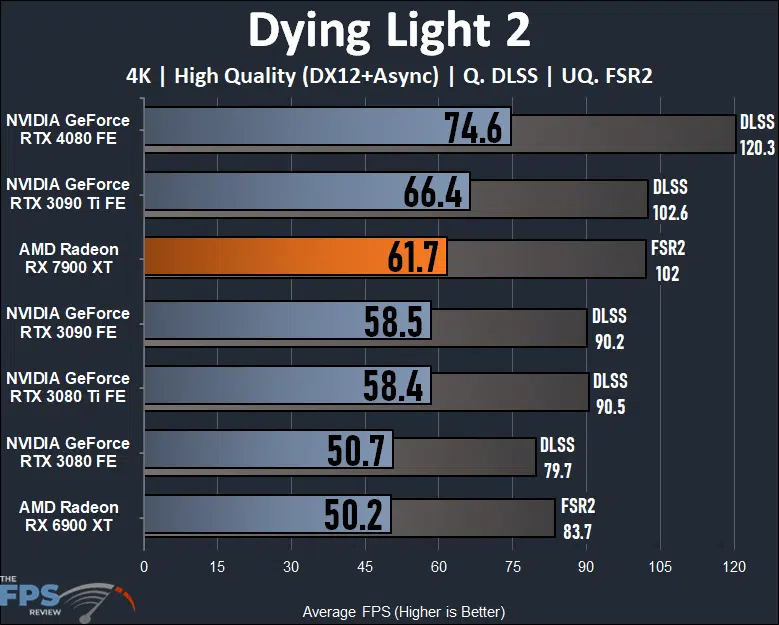 AMD Radeon RX 7900 XT Video Card 4K Dying Light 2 Performance Graph