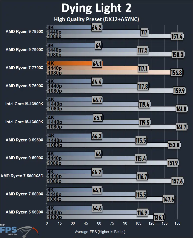 AMD Ryzen 7 7700X CPU Dying Light 2 Graph