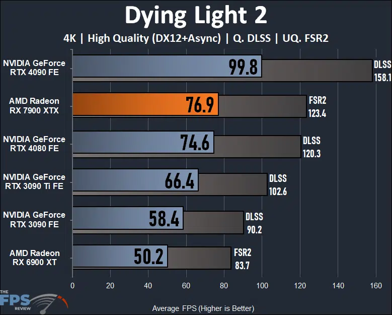 AMD Radeon RX 7900 XTX Video Card Dying Light 2 Graph