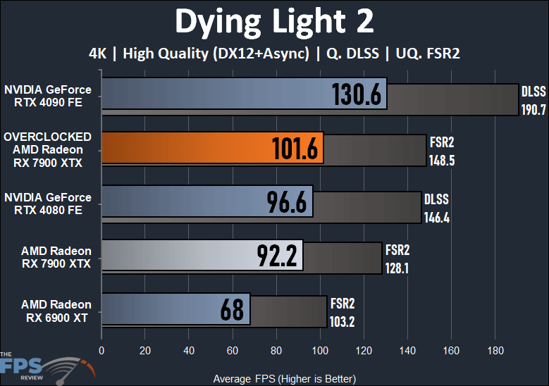 Overclocking AMD Radeon RX 7900 XTX Dying Light 2 Graph