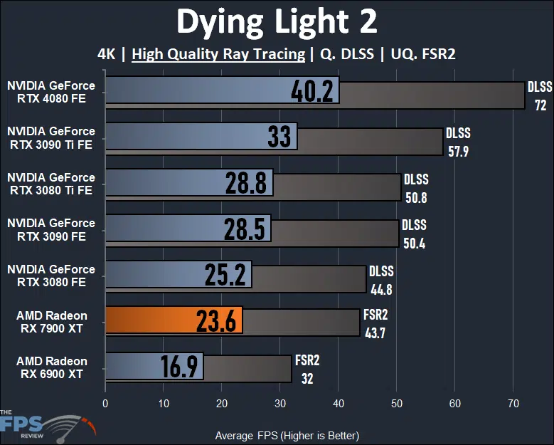 AMD Radeon RX 7900 XT Video Card 4K Ray Tracing Dying Light 2 Performance Graph