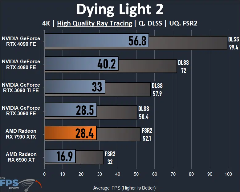 AMD Radeon RX 7900 XTX Video Card Dying Light 2 Ray Tracing Graph