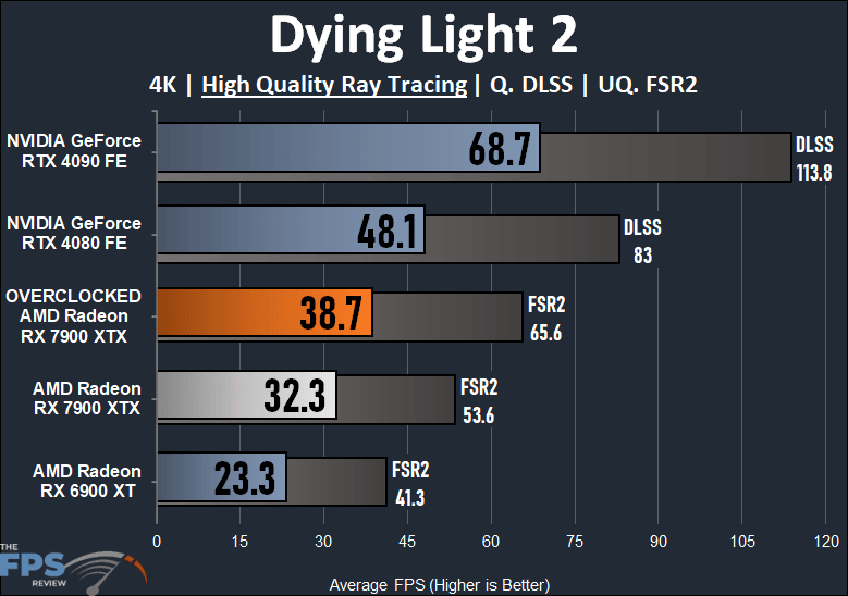 Overclocking AMD Radeon RX 7900 XTX Dying Light 2 Ray Tracing Graph