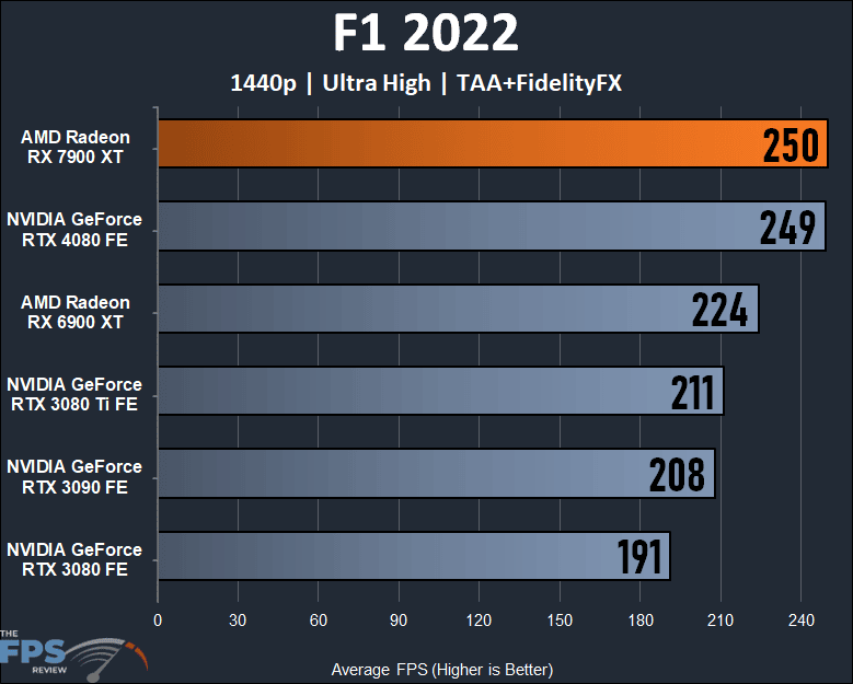 AMD Radeon RX 7900 XT Video Card 1440p F1 2022 Performance Graph
