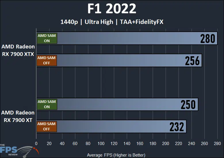 AMD Radeon RX 7900 XTX and XT Smart Access Memory Performance F1 2022