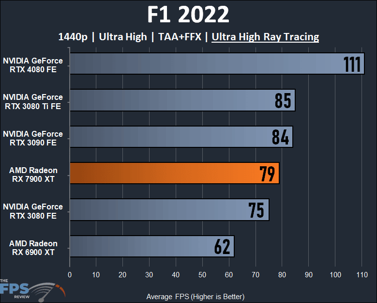 AMD Radeon RX 7900 XT Video Card 1440p Ray Tracing F1 2022 Performance Graph