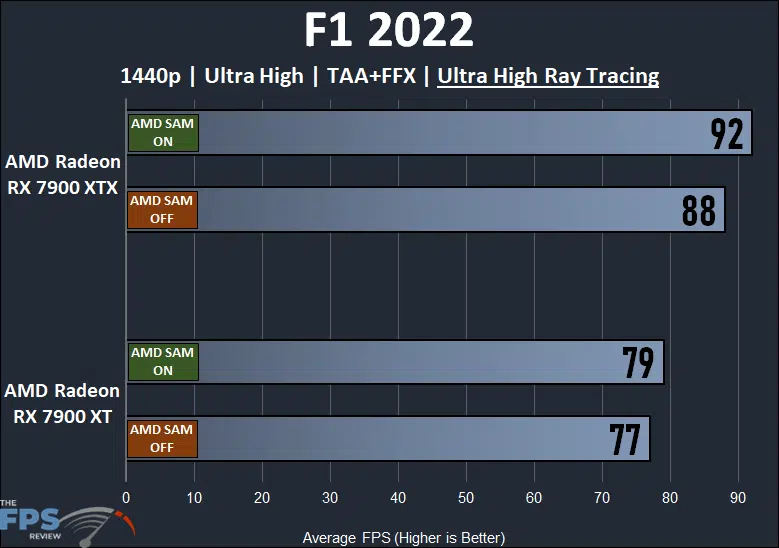 AMD Radeon RX 7900 XTX and XT Smart Access Memory Performance F1 2022