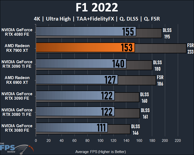 AMD Radeon RX 7900 XT Video Card 4K F1 2022 Performance Graph