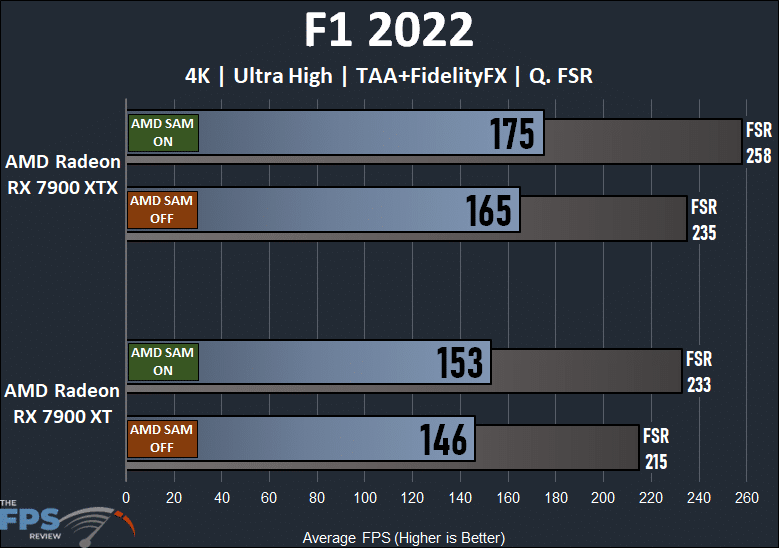 AMD Radeon RX 7900 XTX and XT Smart Access Memory Performance F1 2022