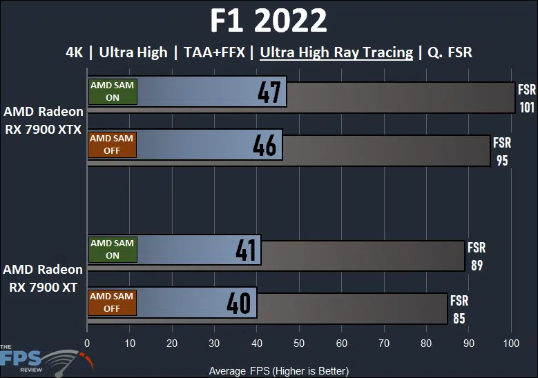 AMD Radeon RX 7900 XTX and XT Smart Access Memory Performance F1 2022