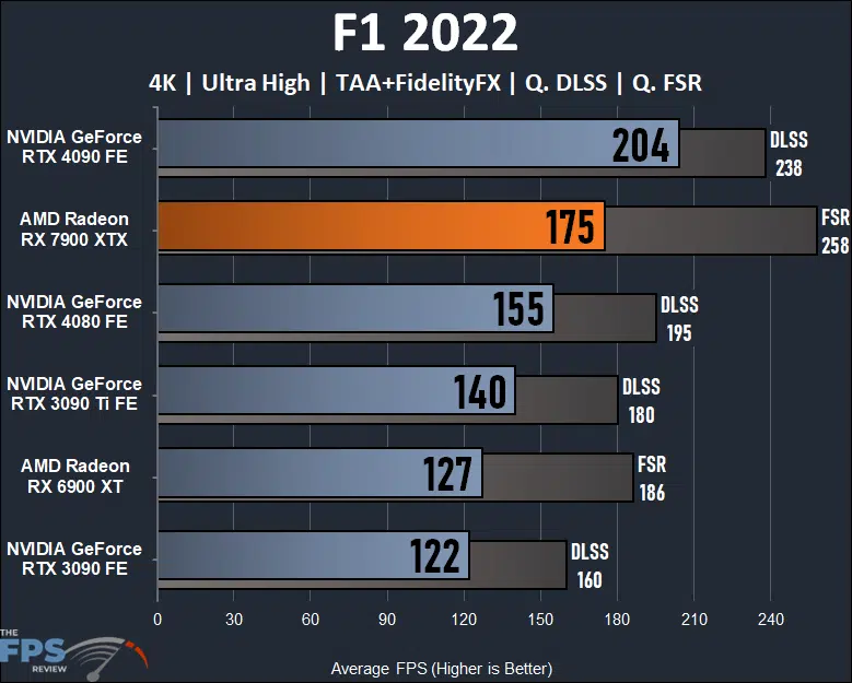 AMD Radeon RX 7900 XTX Video Card F1 2022 Graph
