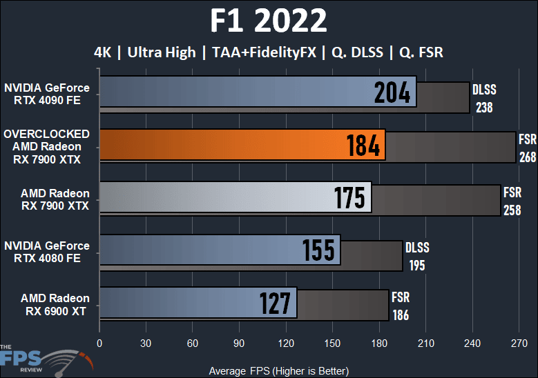 Overclocking AMD Radeon RX 7900 XTX F1 2022 Graph
