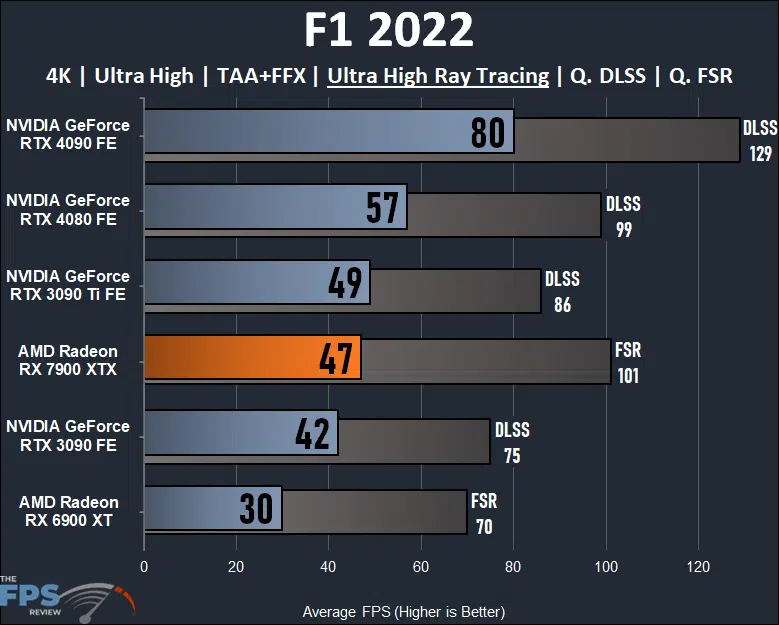 AMD Radeon RX 7900 XTX Video Card F1 2022 Ray Tracing Graph