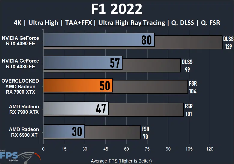 Overclocking AMD Radeon RX 7900 XTX F1 2022 Ray Tracing Graph